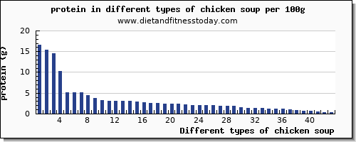 chicken soup protein per 100g